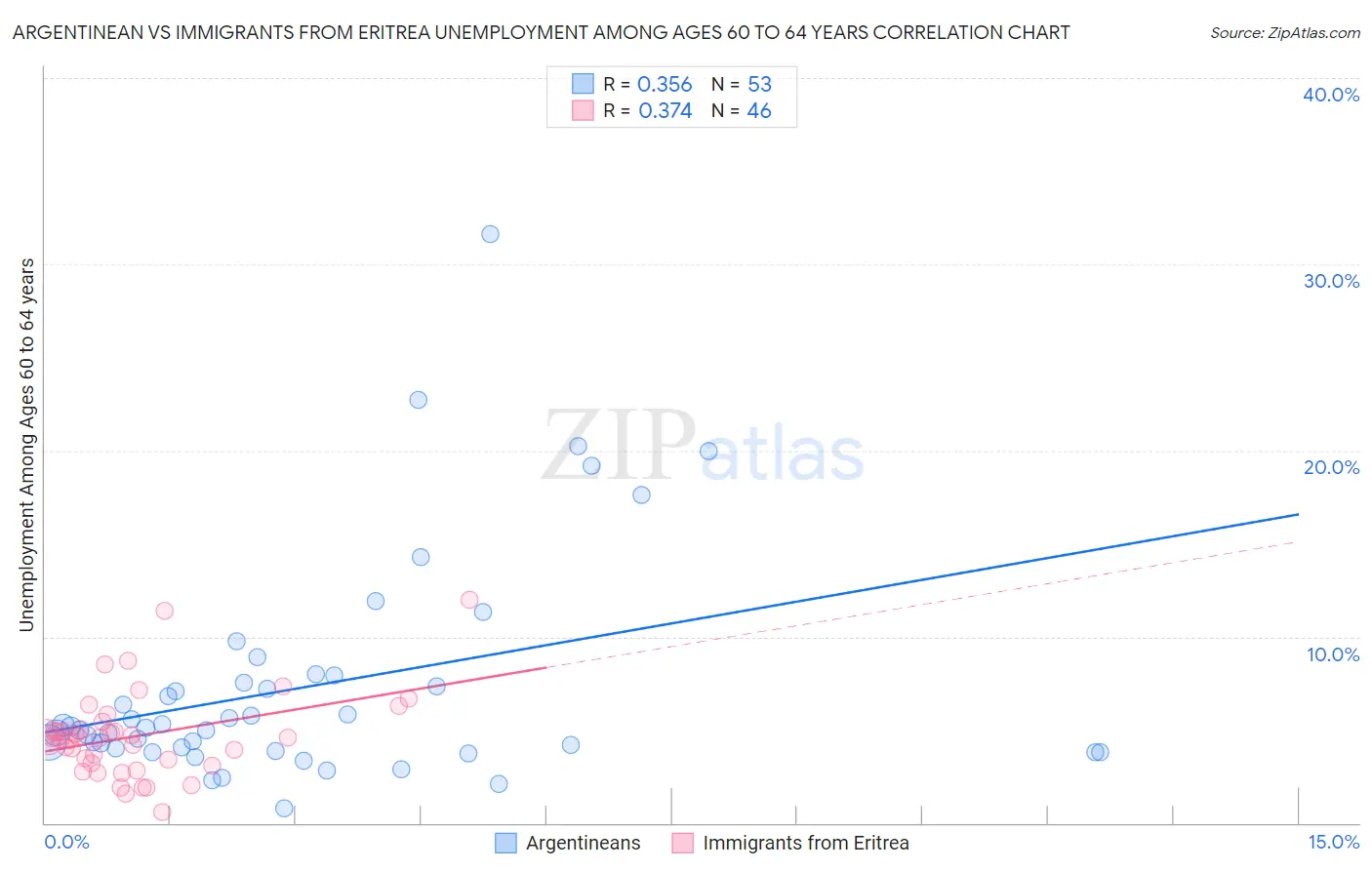 Argentinean vs Immigrants from Eritrea Unemployment Among Ages 60 to 64 years
