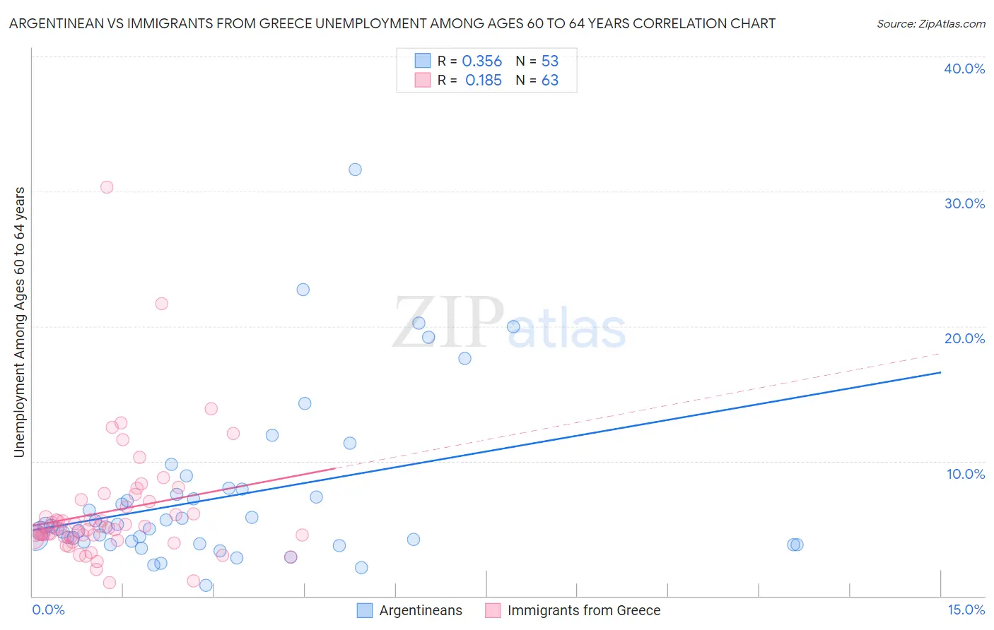 Argentinean vs Immigrants from Greece Unemployment Among Ages 60 to 64 years