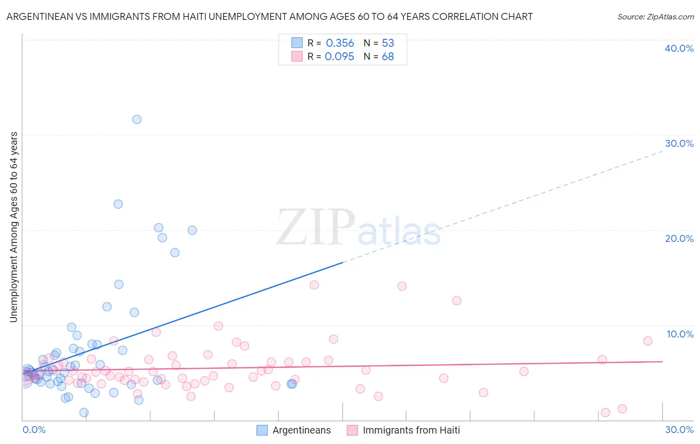 Argentinean vs Immigrants from Haiti Unemployment Among Ages 60 to 64 years