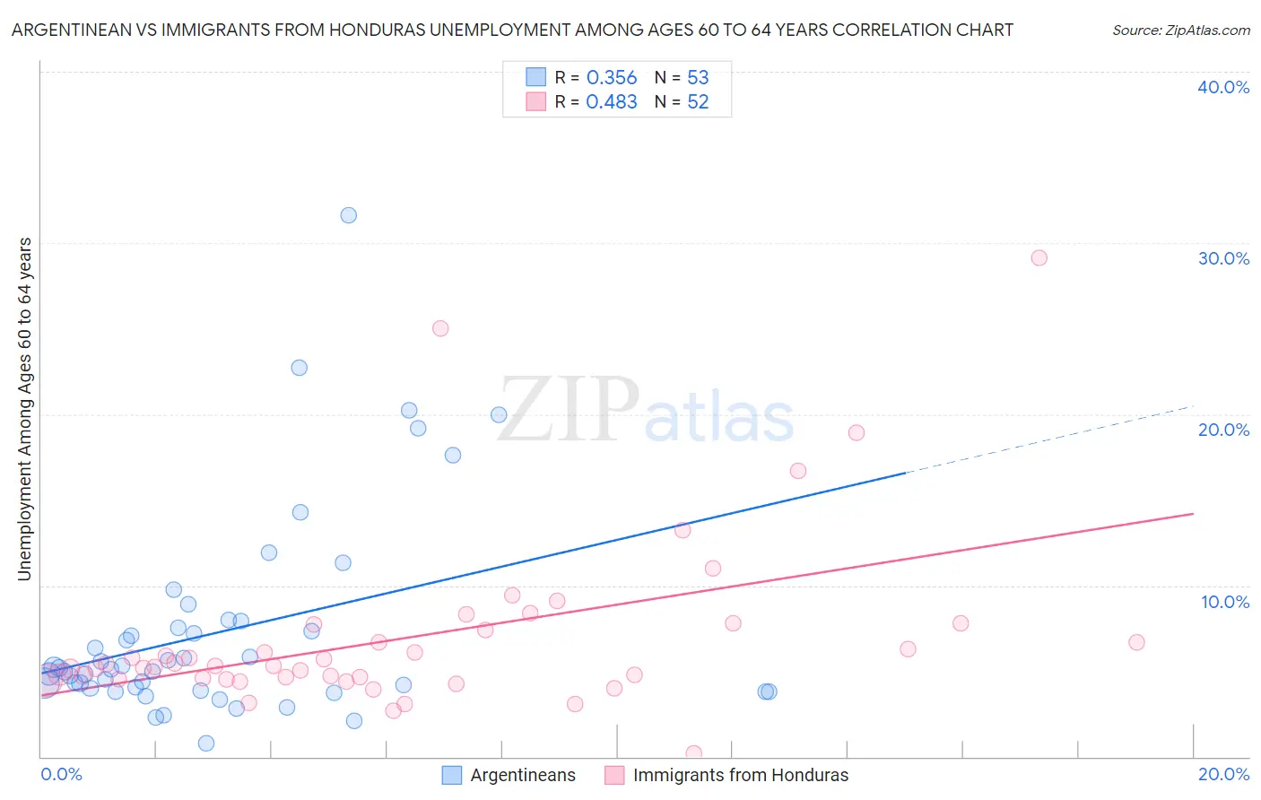 Argentinean vs Immigrants from Honduras Unemployment Among Ages 60 to 64 years