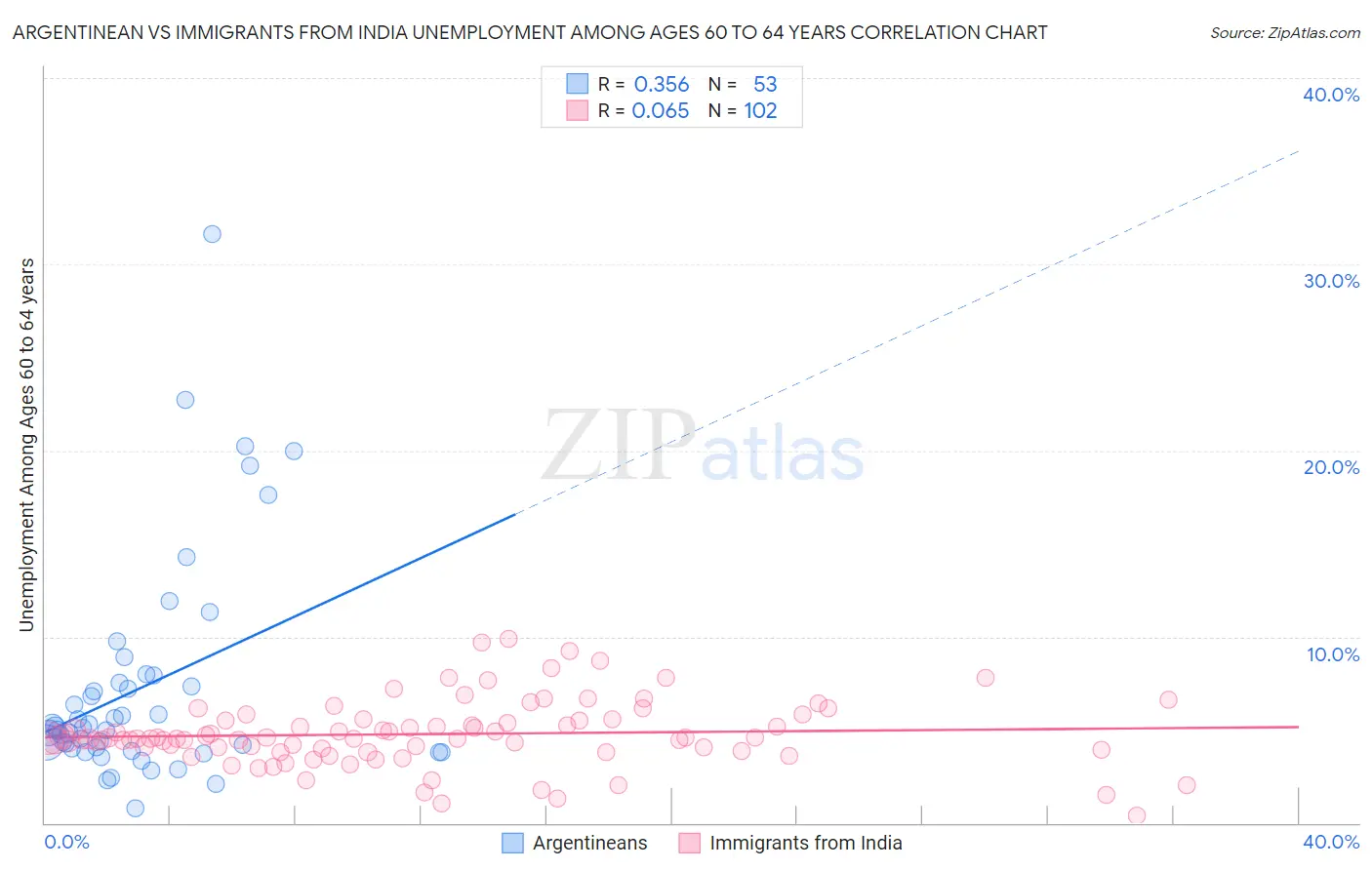 Argentinean vs Immigrants from India Unemployment Among Ages 60 to 64 years