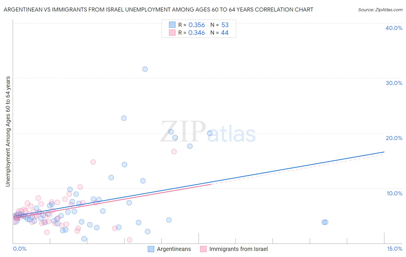 Argentinean vs Immigrants from Israel Unemployment Among Ages 60 to 64 years