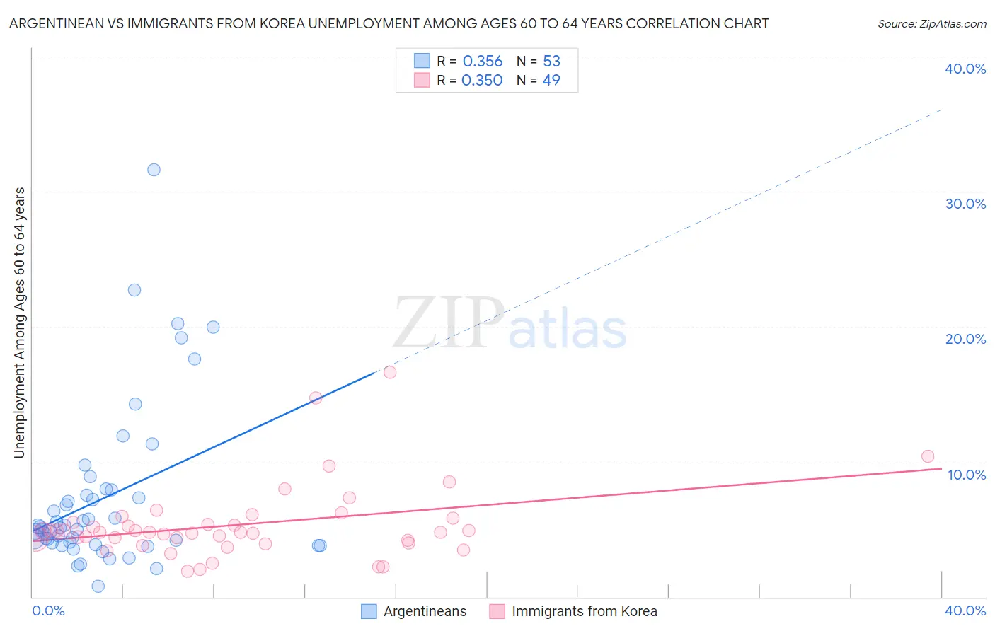 Argentinean vs Immigrants from Korea Unemployment Among Ages 60 to 64 years