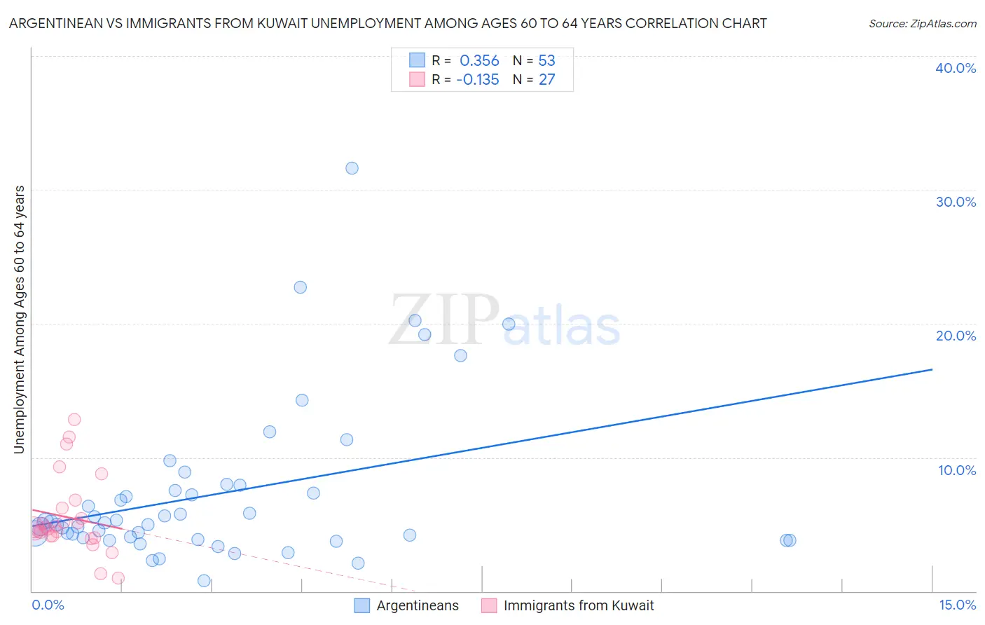 Argentinean vs Immigrants from Kuwait Unemployment Among Ages 60 to 64 years