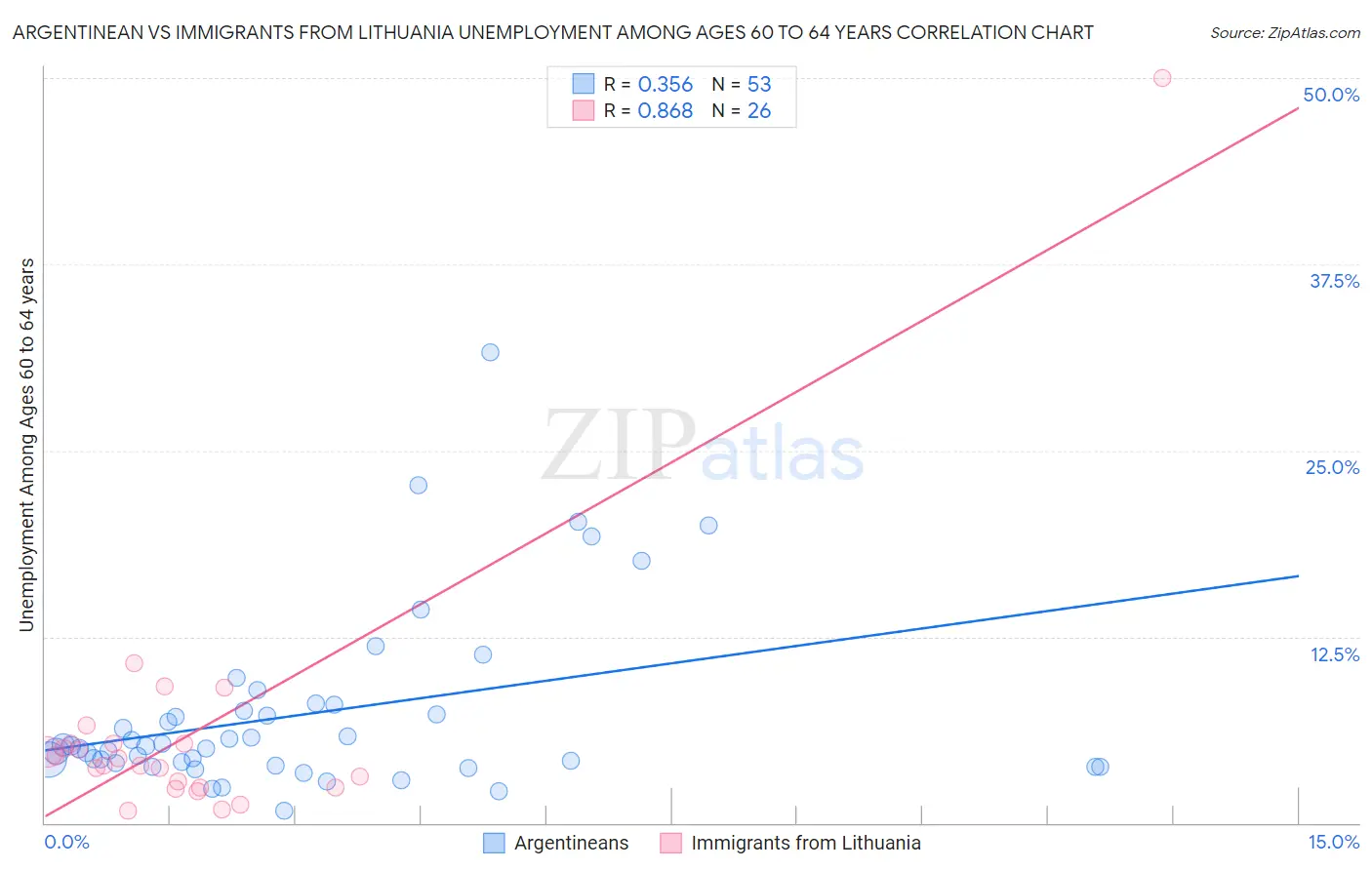 Argentinean vs Immigrants from Lithuania Unemployment Among Ages 60 to 64 years