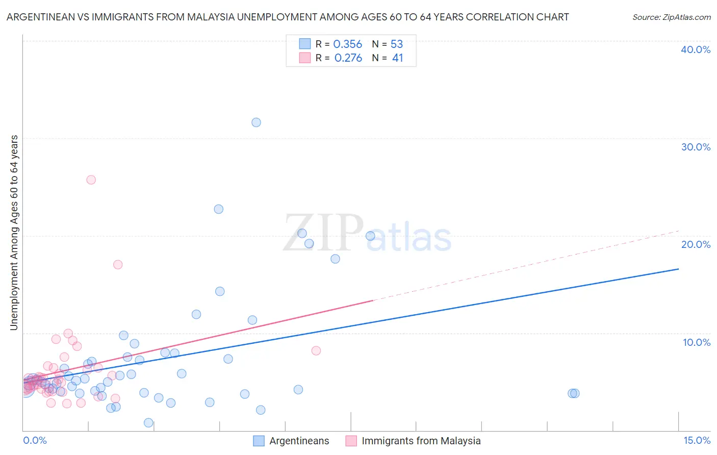 Argentinean vs Immigrants from Malaysia Unemployment Among Ages 60 to 64 years