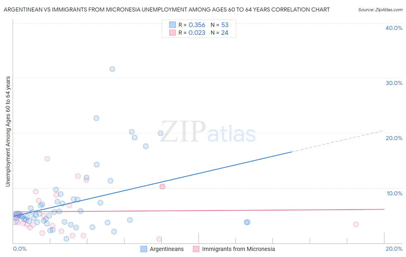 Argentinean vs Immigrants from Micronesia Unemployment Among Ages 60 to 64 years