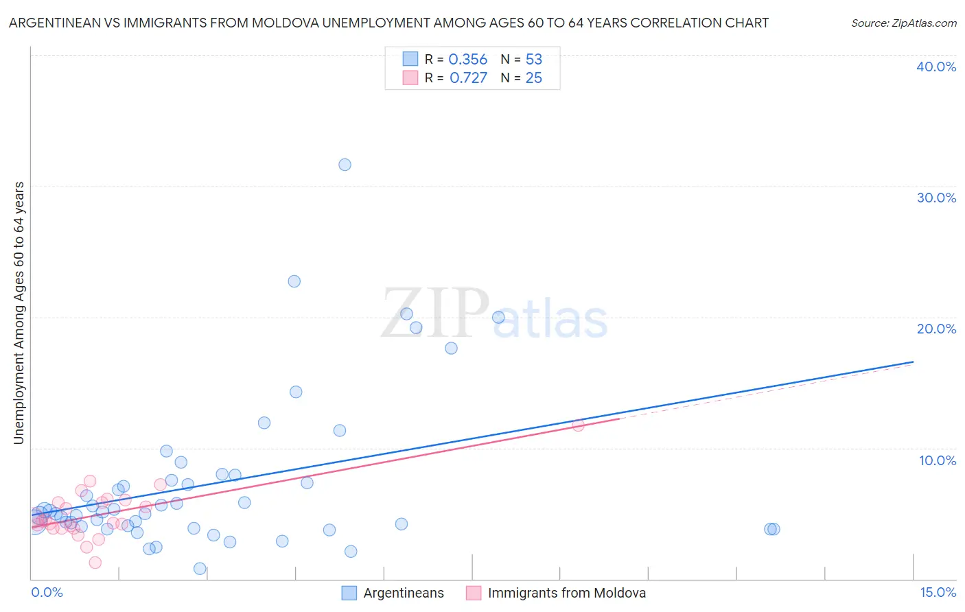 Argentinean vs Immigrants from Moldova Unemployment Among Ages 60 to 64 years