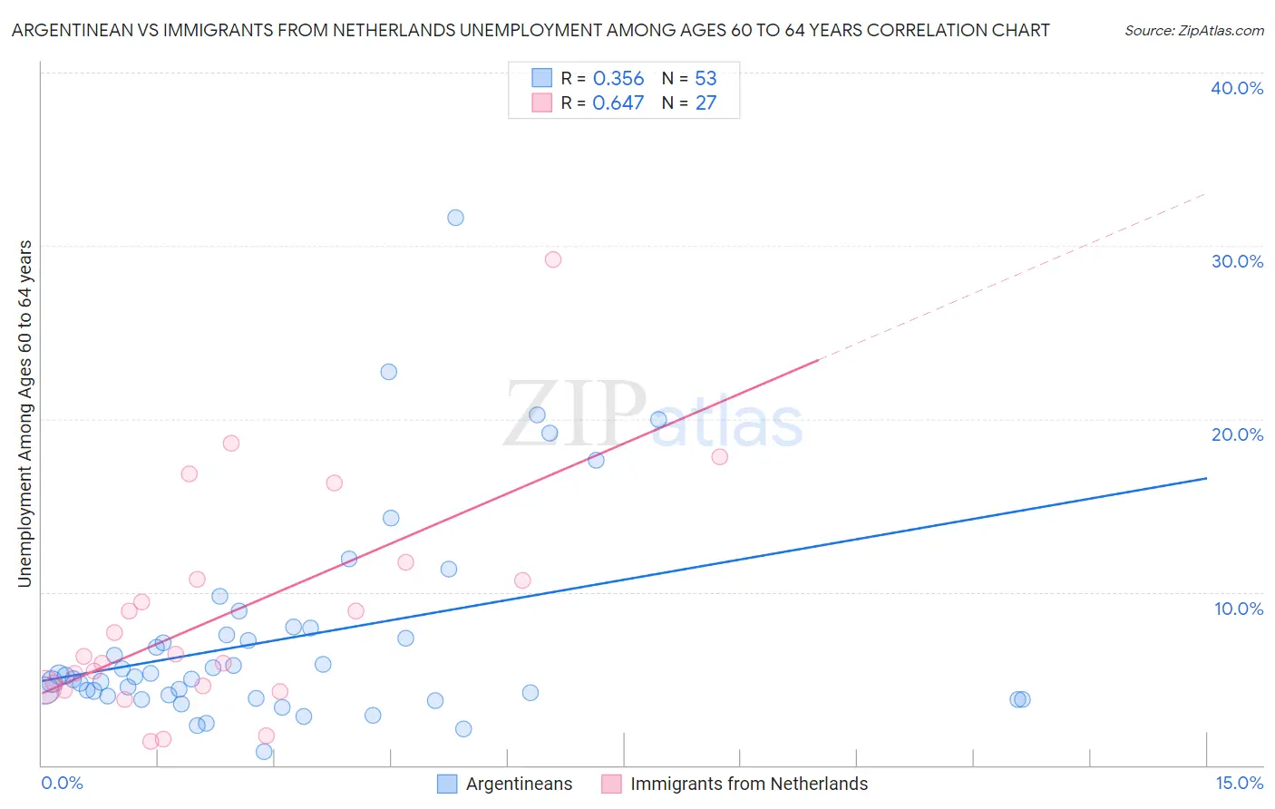 Argentinean vs Immigrants from Netherlands Unemployment Among Ages 60 to 64 years