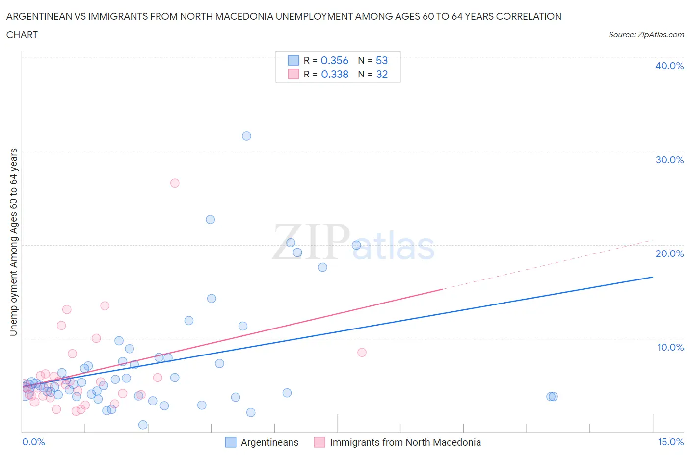 Argentinean vs Immigrants from North Macedonia Unemployment Among Ages 60 to 64 years