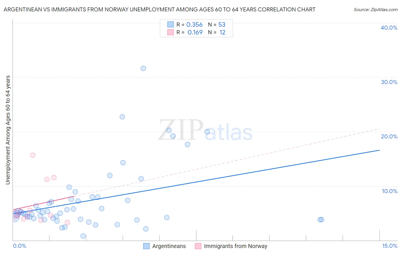Argentinean vs Immigrants from Norway Unemployment Among Ages 60 to 64 years