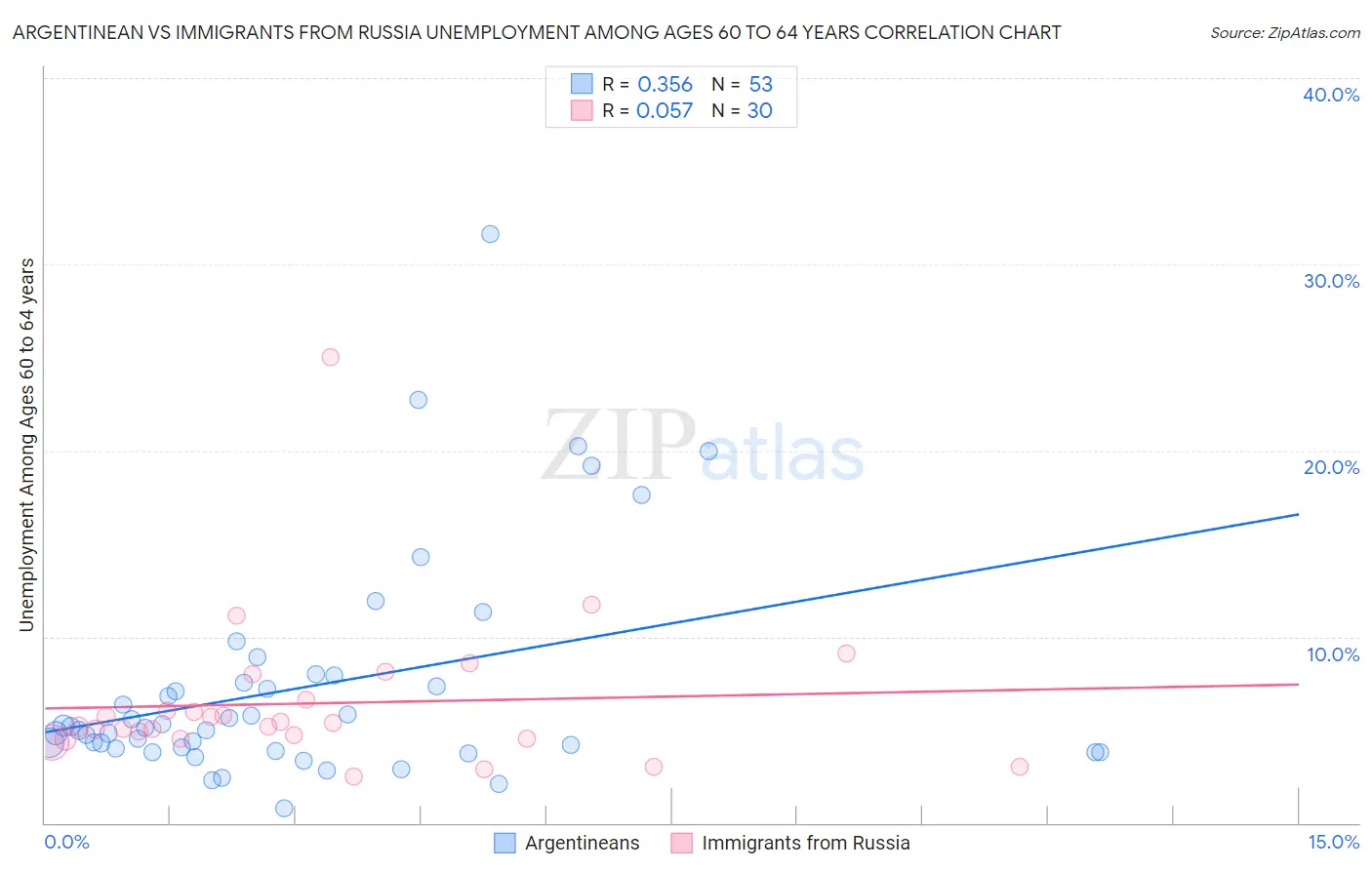 Argentinean vs Immigrants from Russia Unemployment Among Ages 60 to 64 years