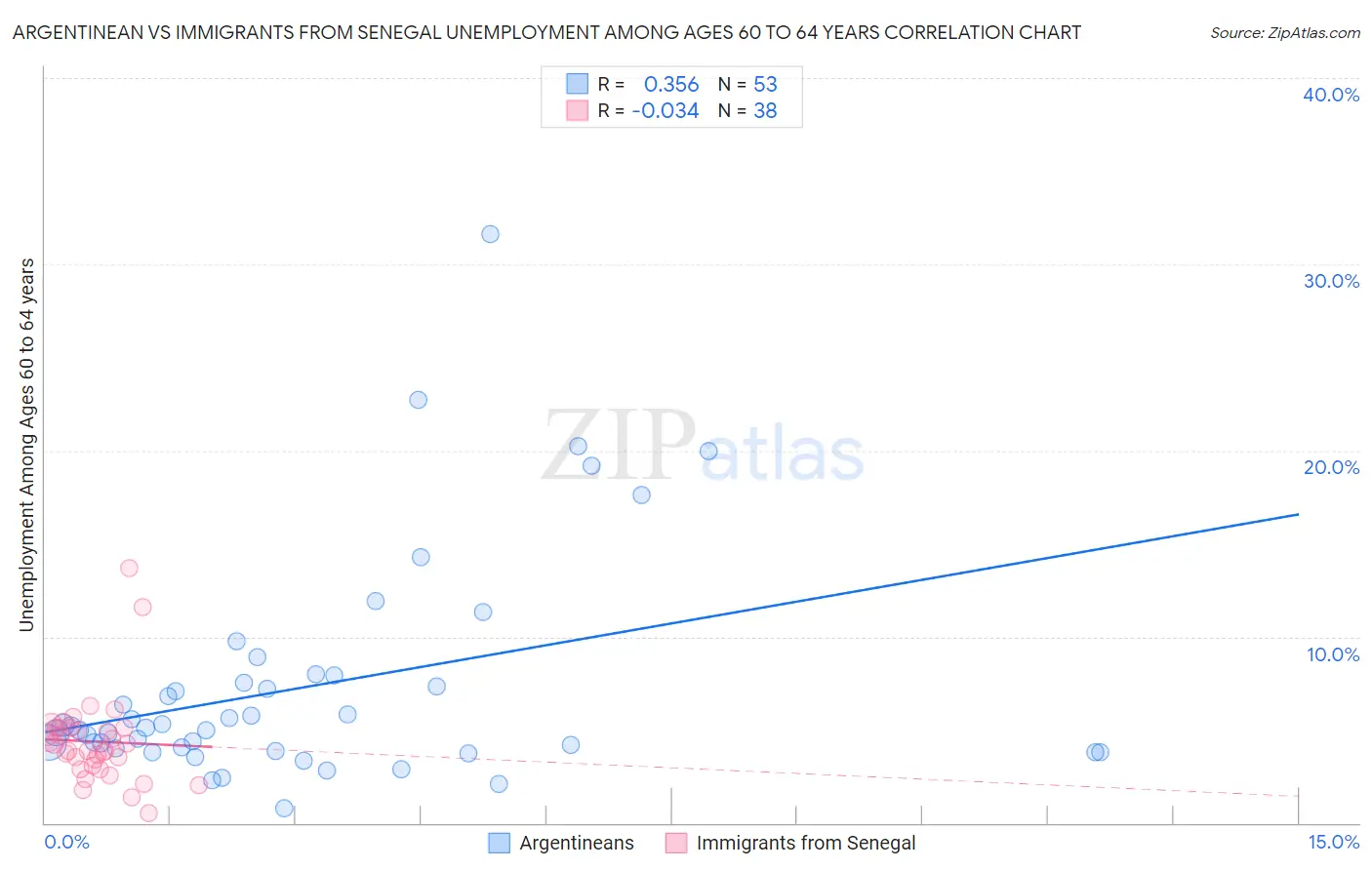 Argentinean vs Immigrants from Senegal Unemployment Among Ages 60 to 64 years