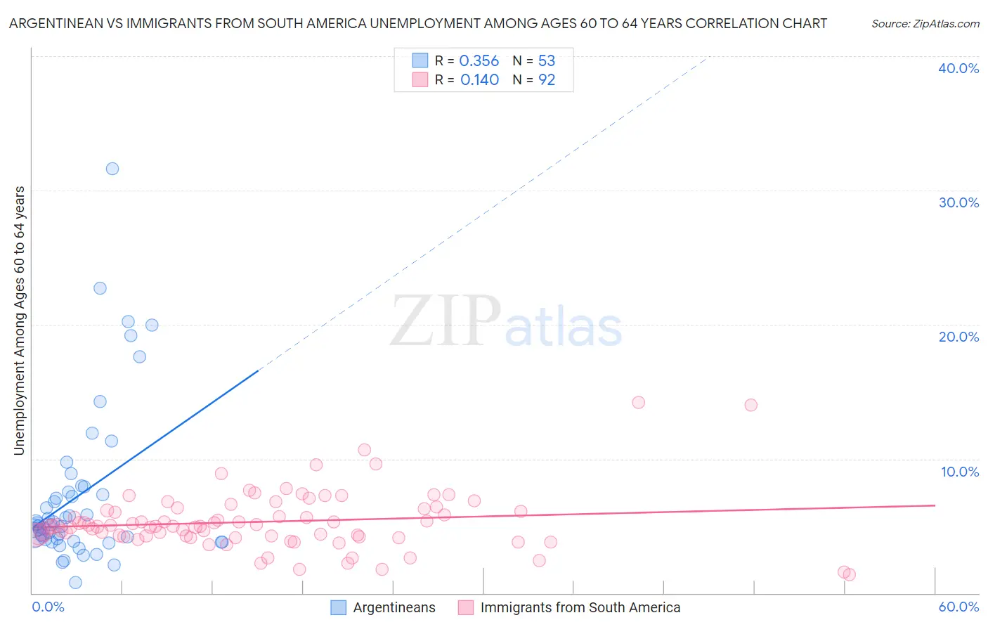 Argentinean vs Immigrants from South America Unemployment Among Ages 60 to 64 years
