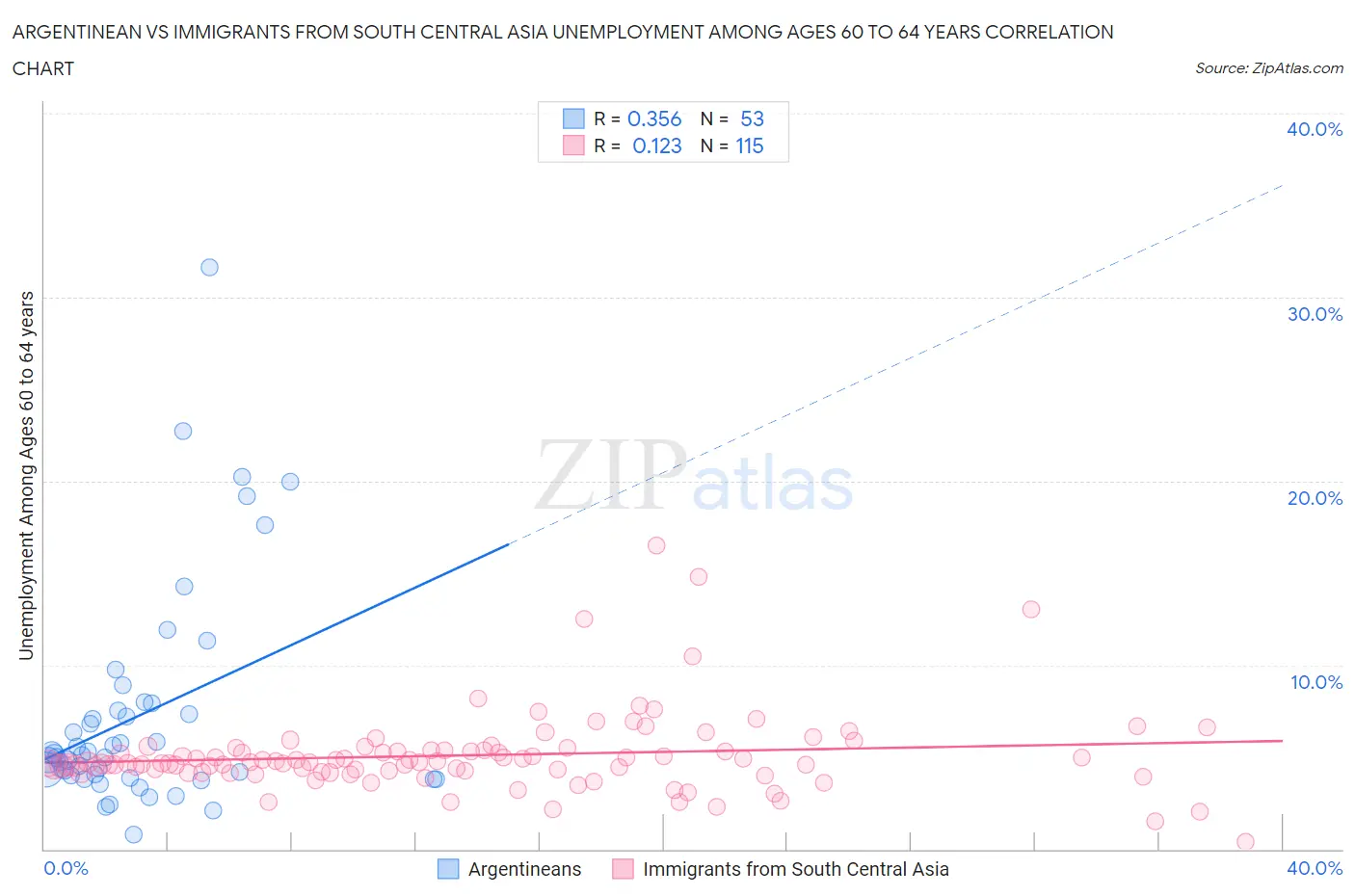 Argentinean vs Immigrants from South Central Asia Unemployment Among Ages 60 to 64 years