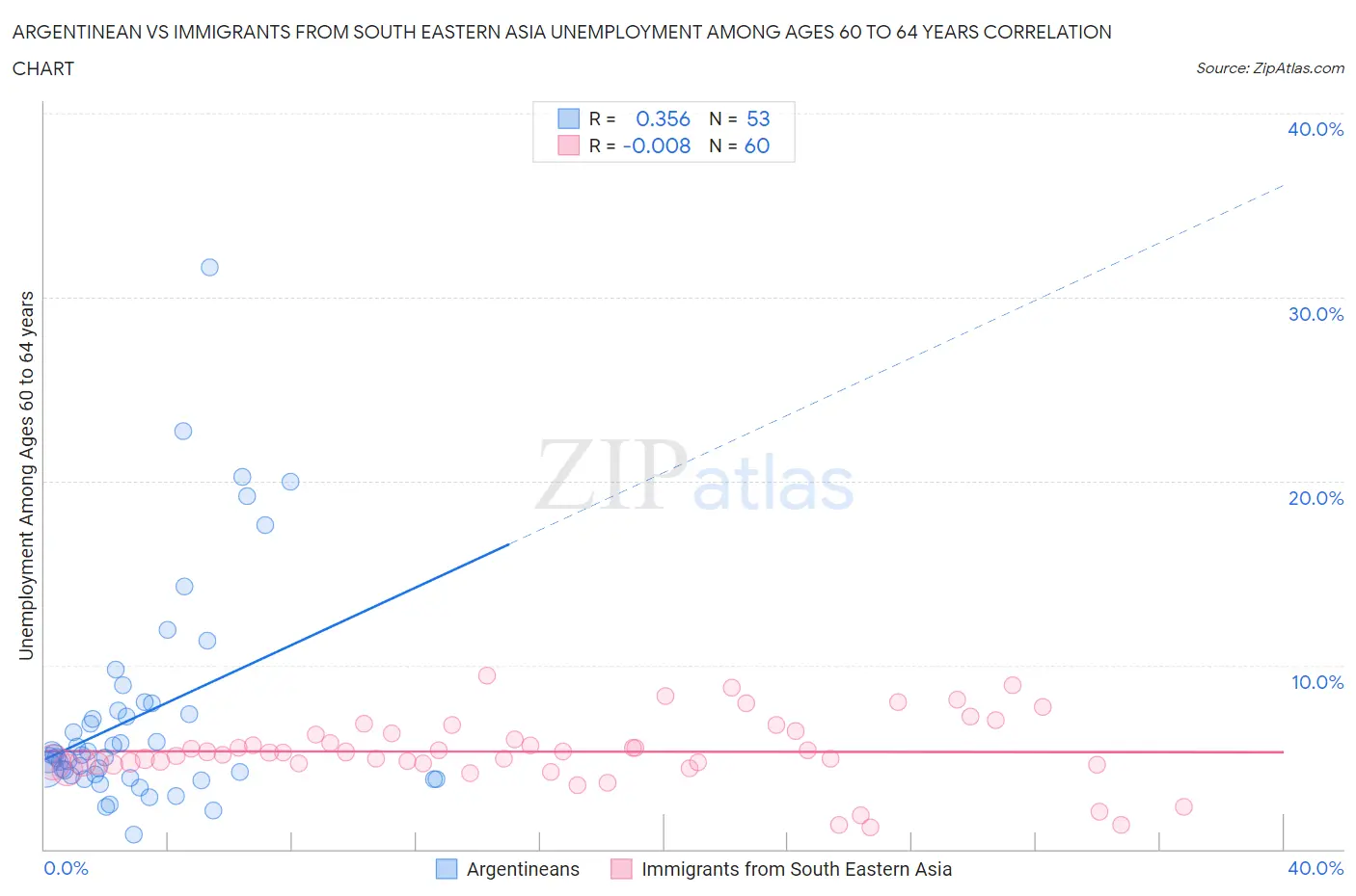 Argentinean vs Immigrants from South Eastern Asia Unemployment Among Ages 60 to 64 years