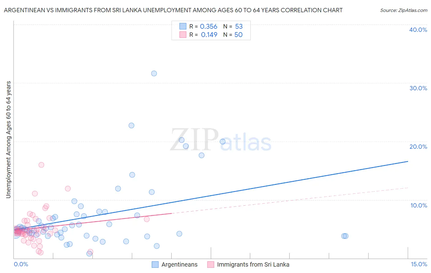 Argentinean vs Immigrants from Sri Lanka Unemployment Among Ages 60 to 64 years