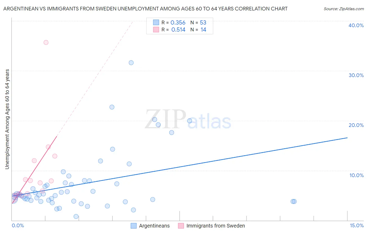 Argentinean vs Immigrants from Sweden Unemployment Among Ages 60 to 64 years