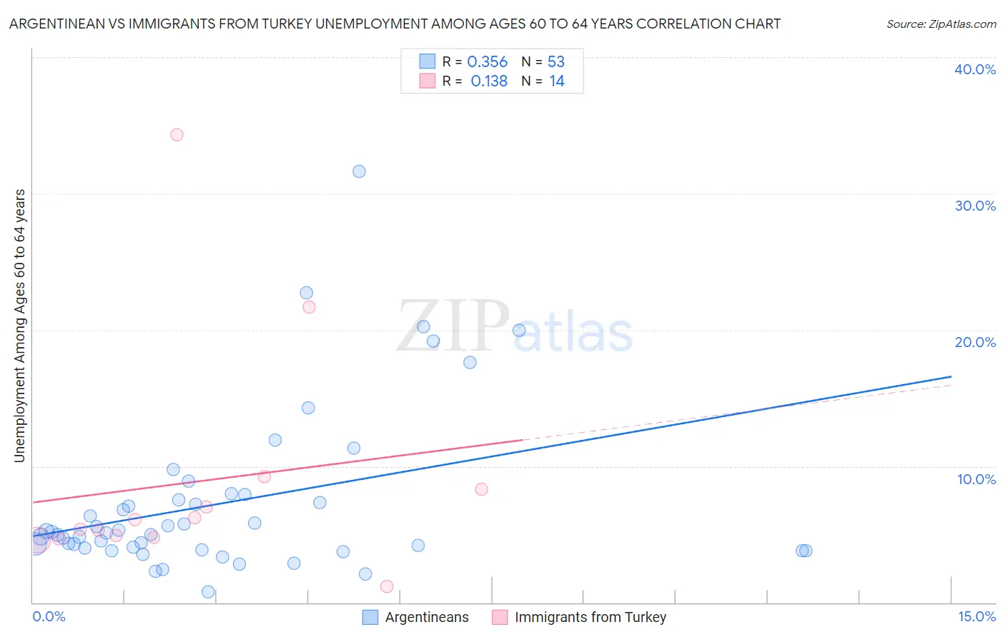 Argentinean vs Immigrants from Turkey Unemployment Among Ages 60 to 64 years