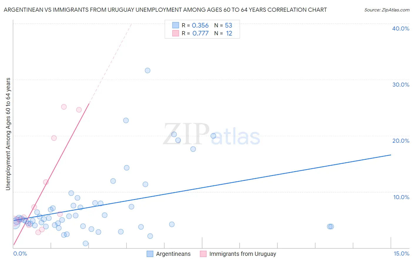 Argentinean vs Immigrants from Uruguay Unemployment Among Ages 60 to 64 years