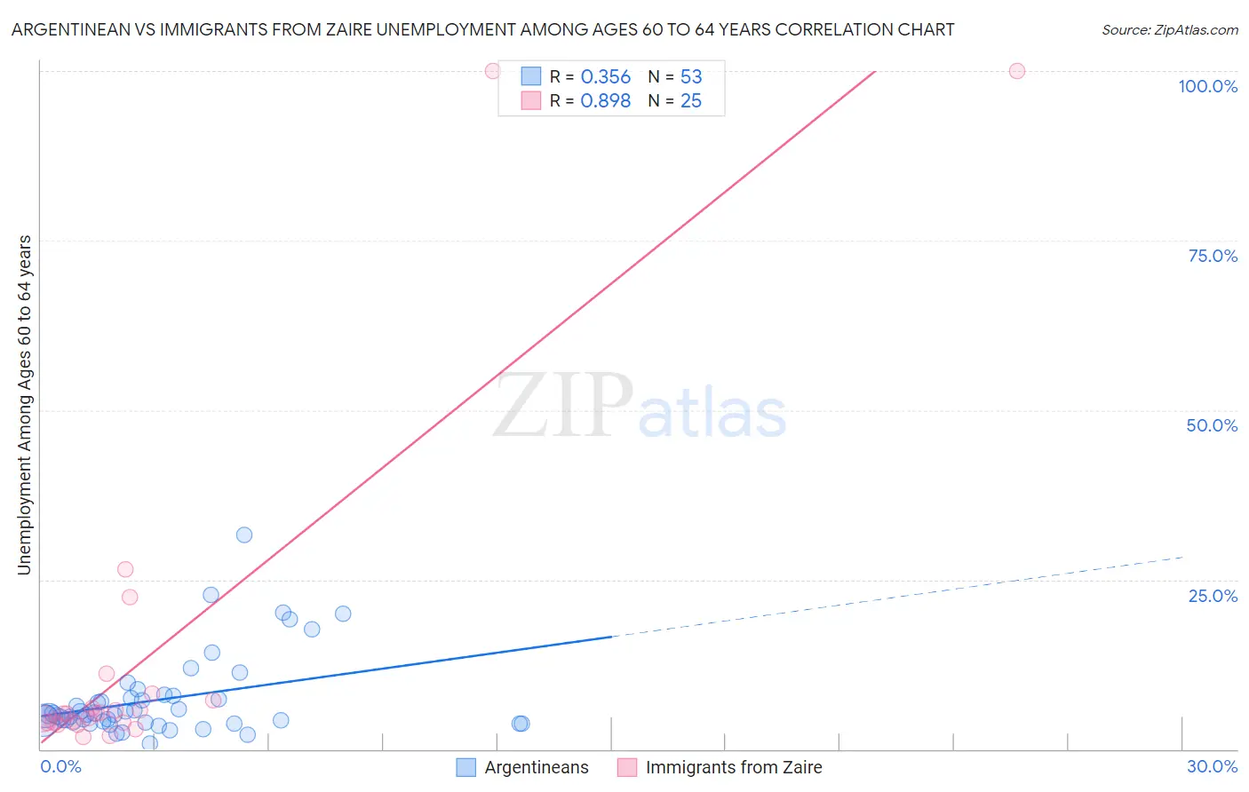 Argentinean vs Immigrants from Zaire Unemployment Among Ages 60 to 64 years