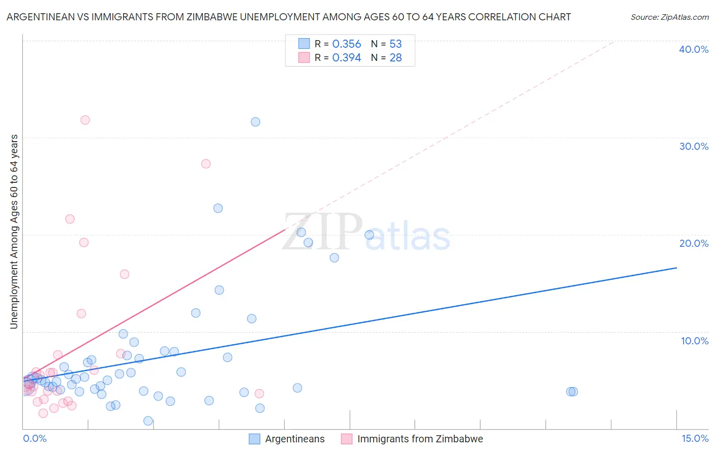Argentinean vs Immigrants from Zimbabwe Unemployment Among Ages 60 to 64 years