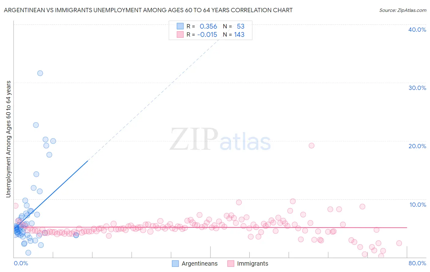 Argentinean vs Immigrants Unemployment Among Ages 60 to 64 years