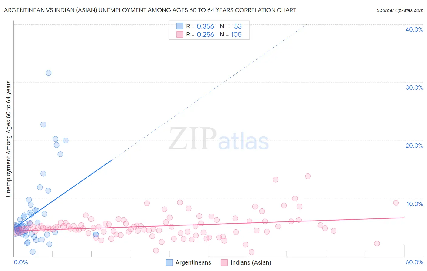 Argentinean vs Indian (Asian) Unemployment Among Ages 60 to 64 years