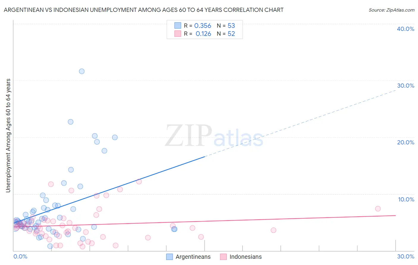 Argentinean vs Indonesian Unemployment Among Ages 60 to 64 years