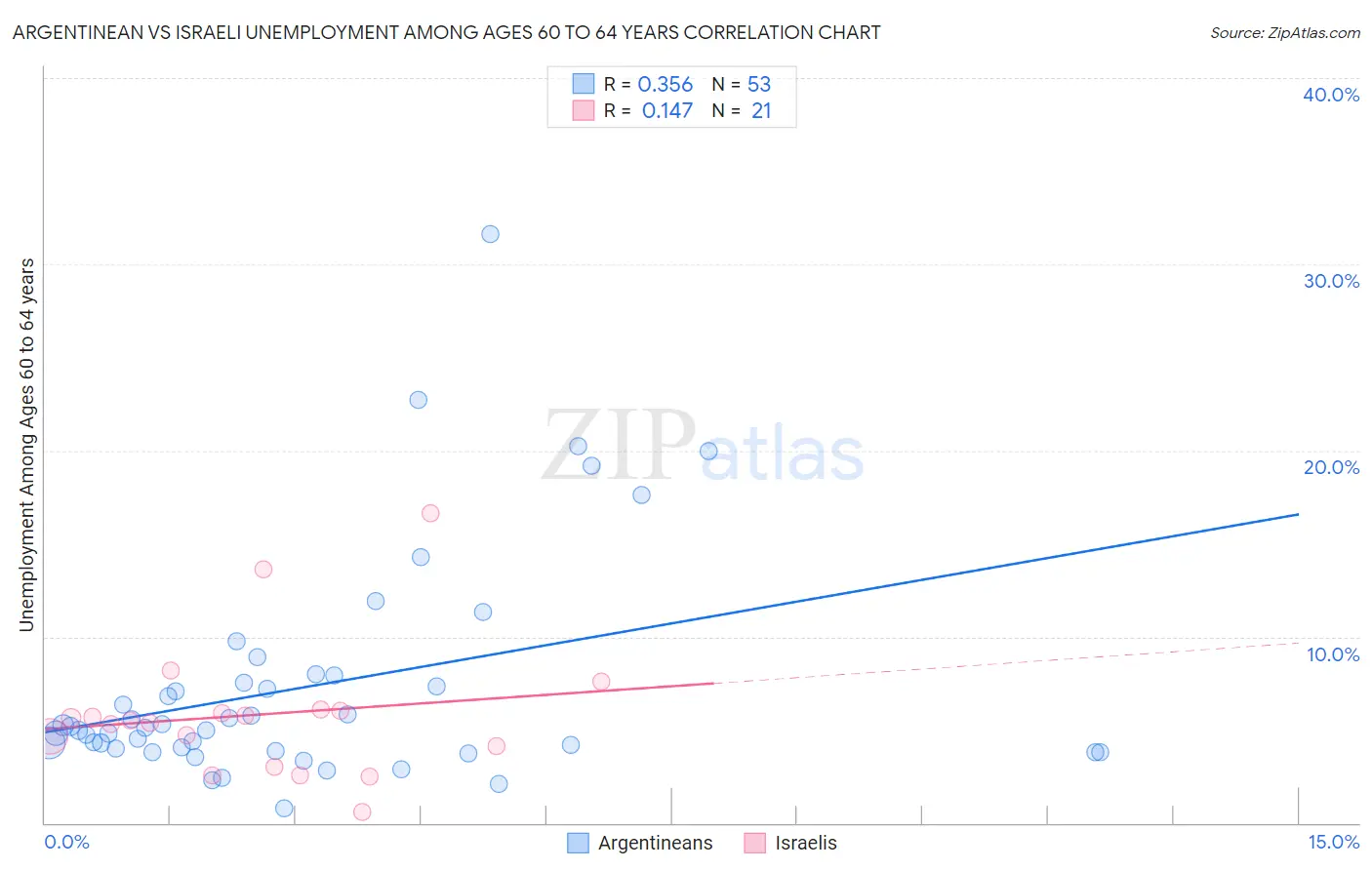 Argentinean vs Israeli Unemployment Among Ages 60 to 64 years