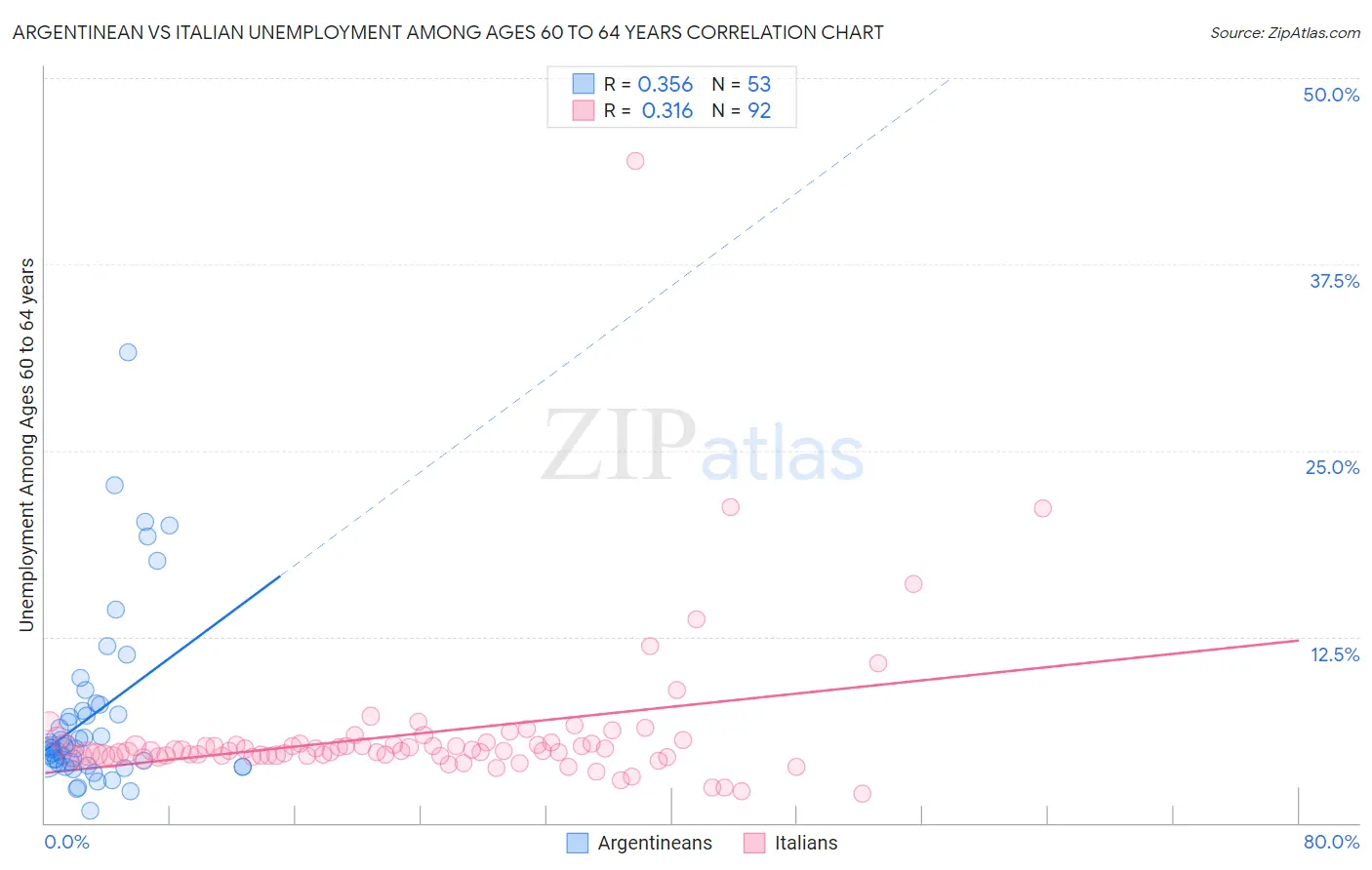 Argentinean vs Italian Unemployment Among Ages 60 to 64 years