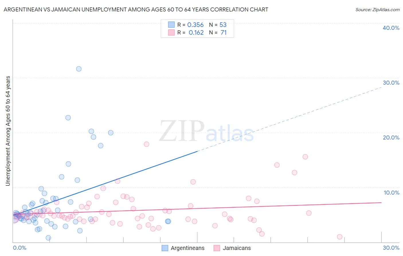 Argentinean vs Jamaican Unemployment Among Ages 60 to 64 years