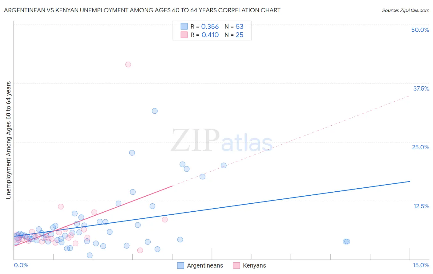 Argentinean vs Kenyan Unemployment Among Ages 60 to 64 years