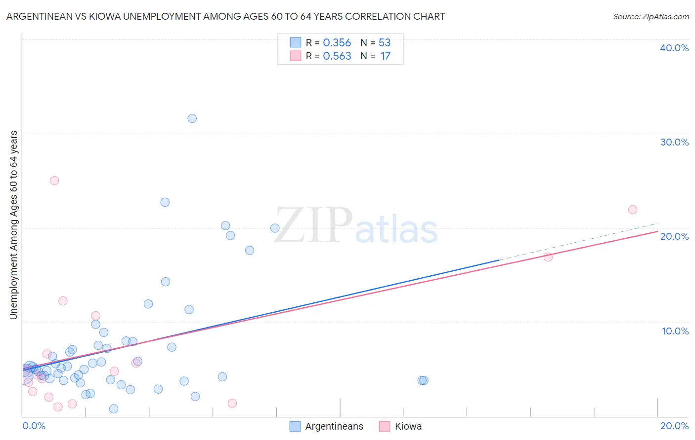 Argentinean vs Kiowa Unemployment Among Ages 60 to 64 years