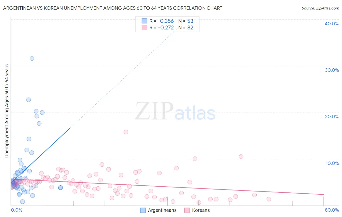 Argentinean vs Korean Unemployment Among Ages 60 to 64 years