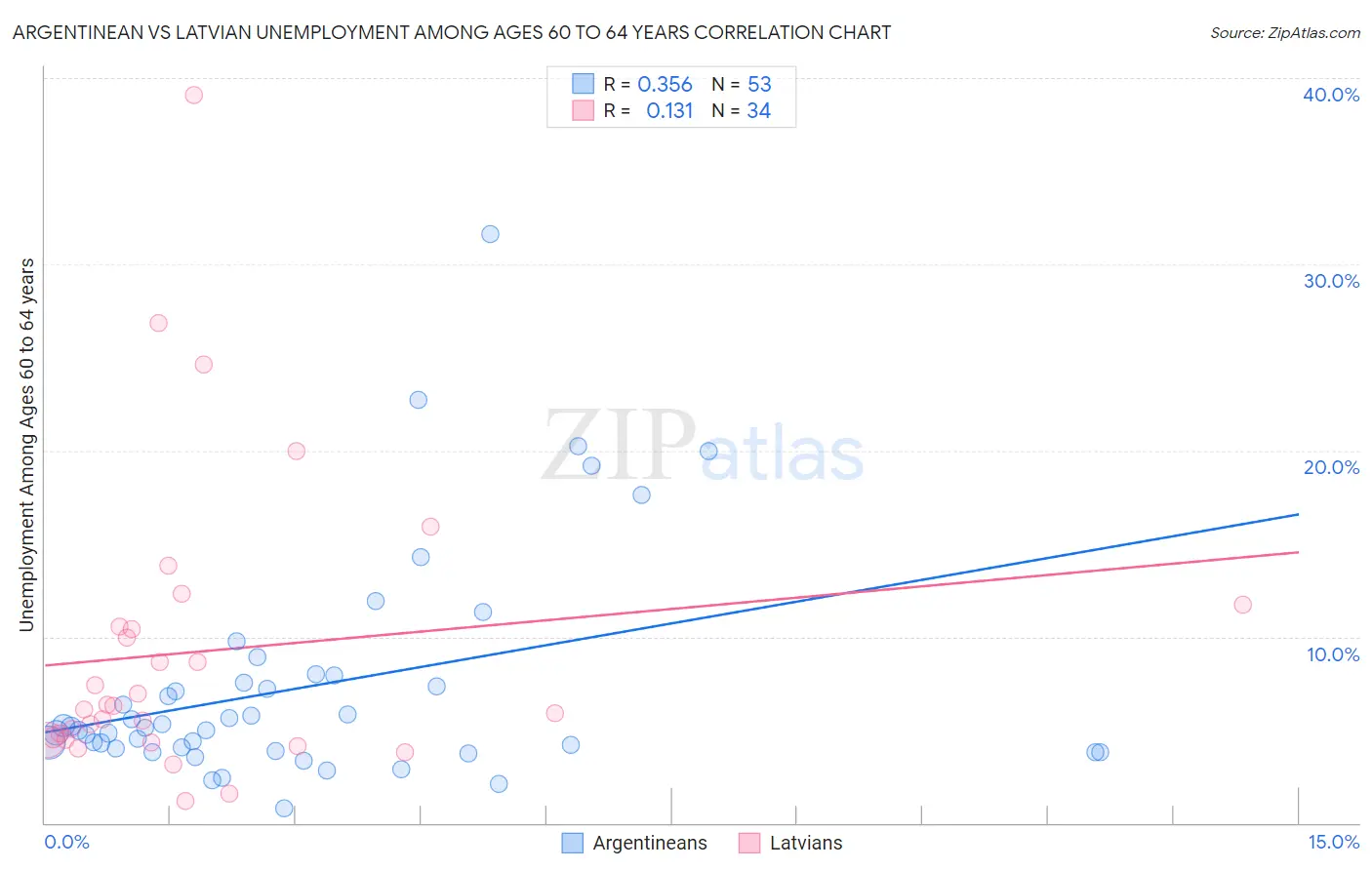 Argentinean vs Latvian Unemployment Among Ages 60 to 64 years