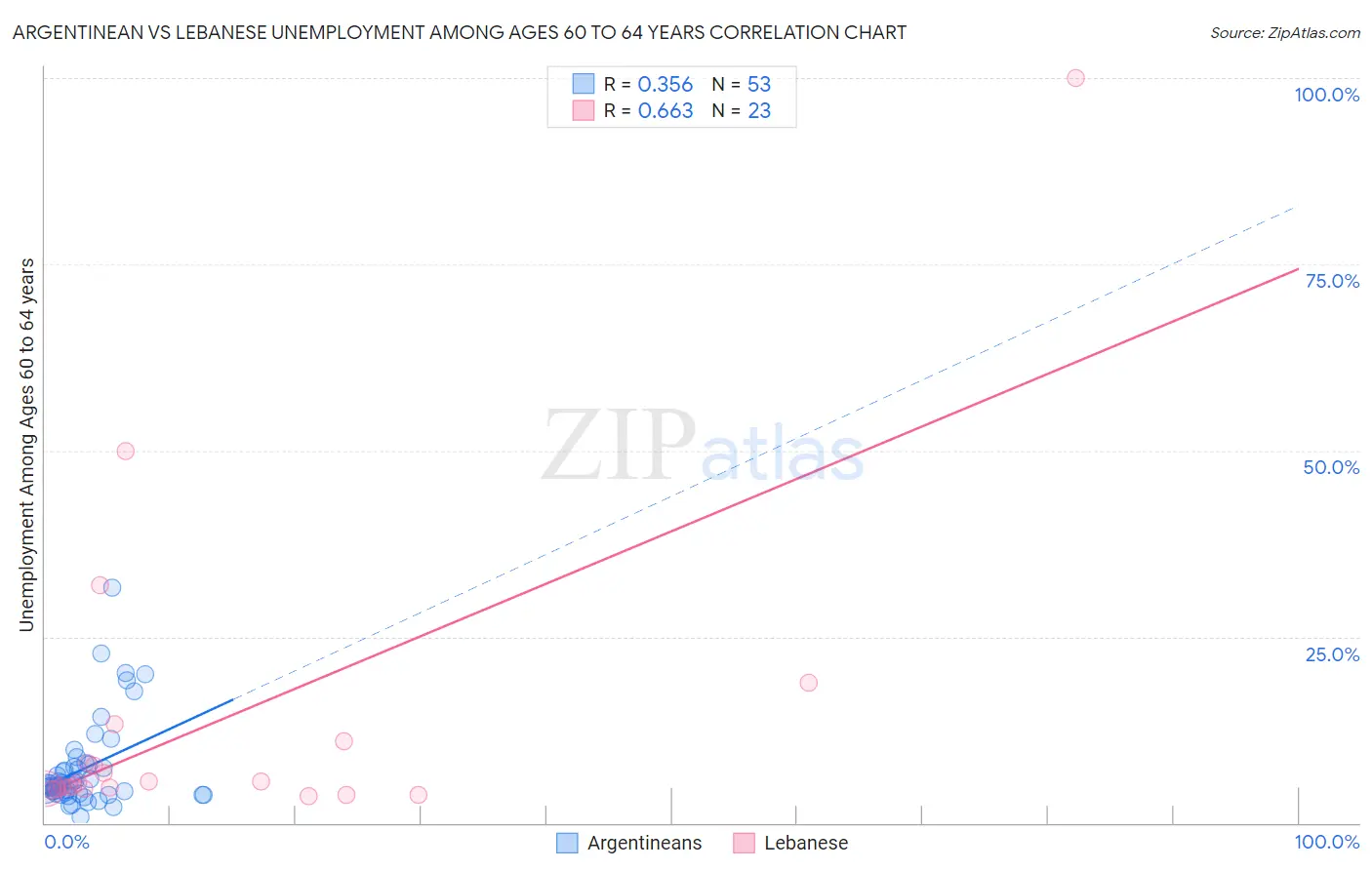 Argentinean vs Lebanese Unemployment Among Ages 60 to 64 years