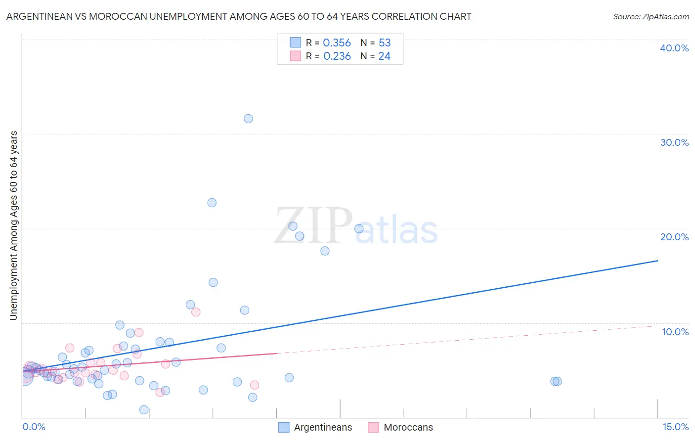 Argentinean vs Moroccan Unemployment Among Ages 60 to 64 years