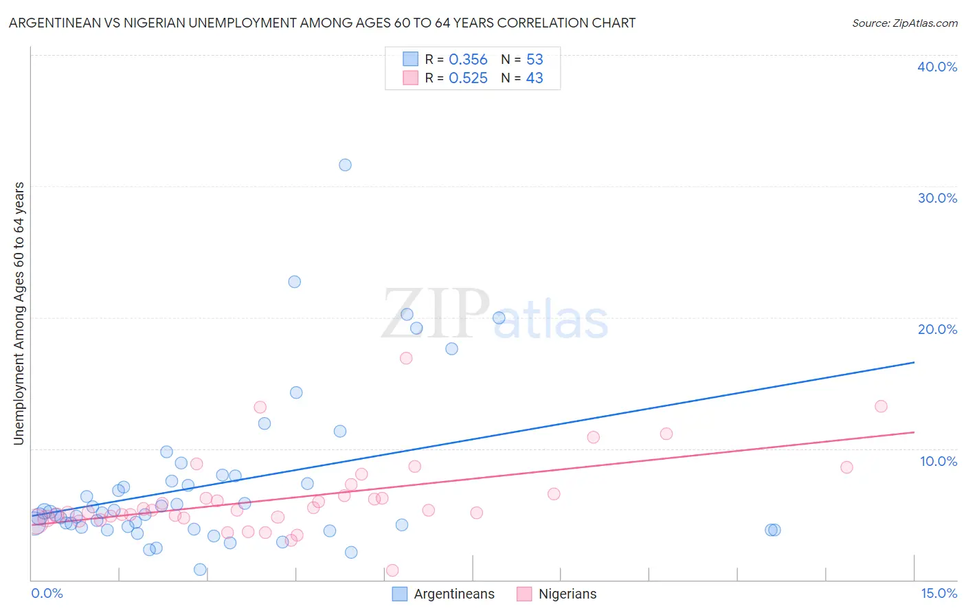 Argentinean vs Nigerian Unemployment Among Ages 60 to 64 years