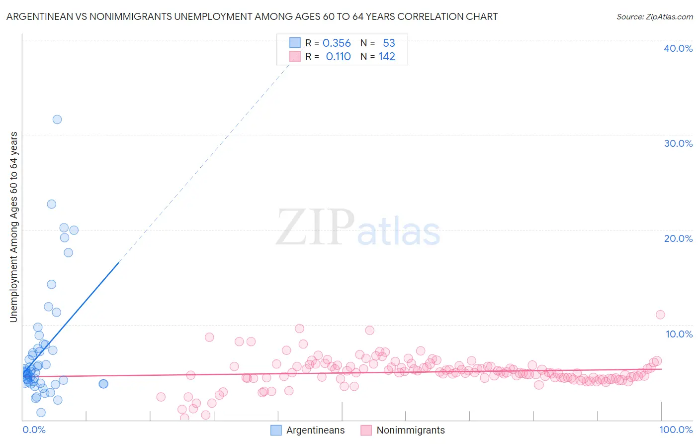 Argentinean vs Nonimmigrants Unemployment Among Ages 60 to 64 years