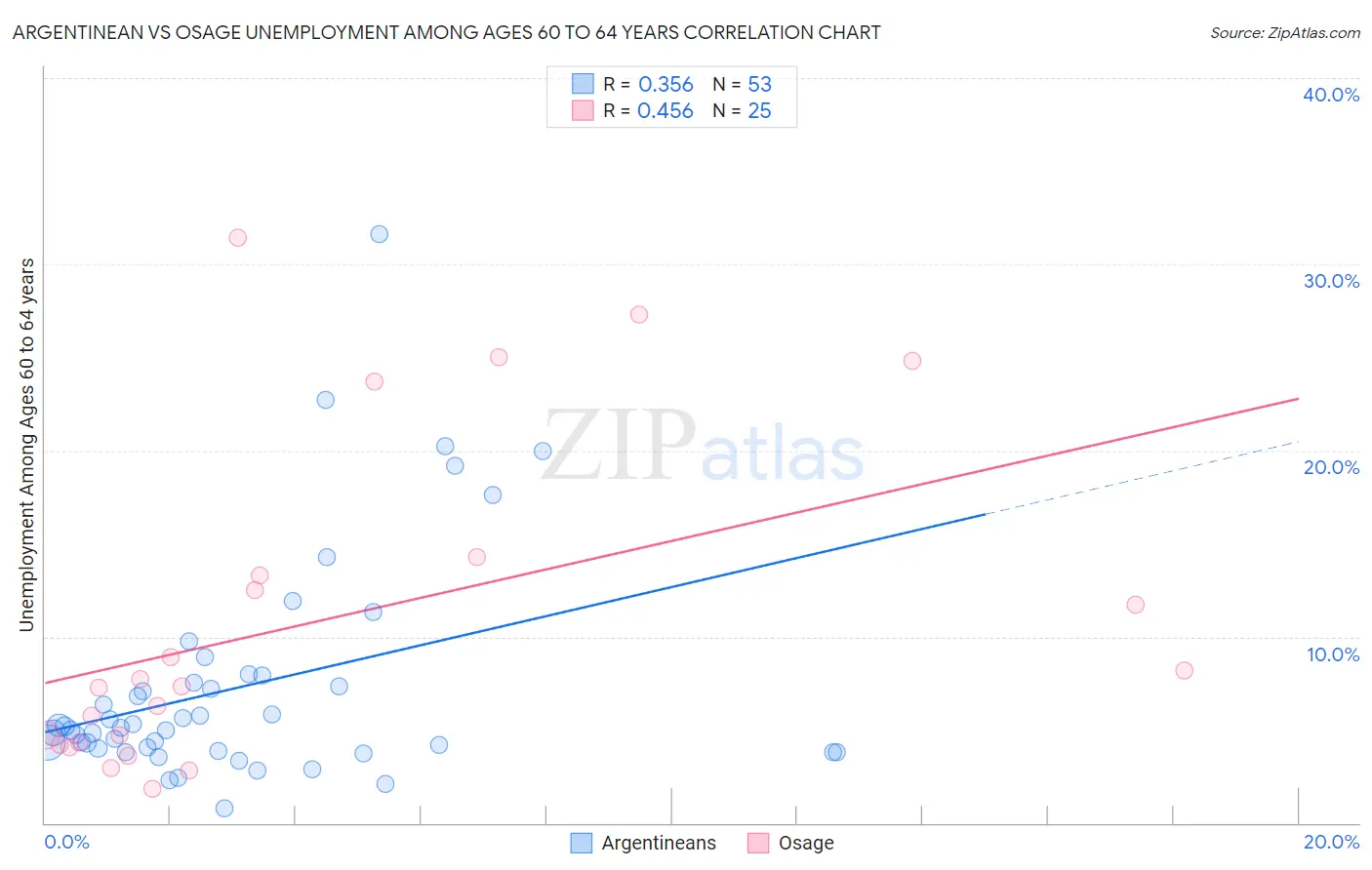 Argentinean vs Osage Unemployment Among Ages 60 to 64 years