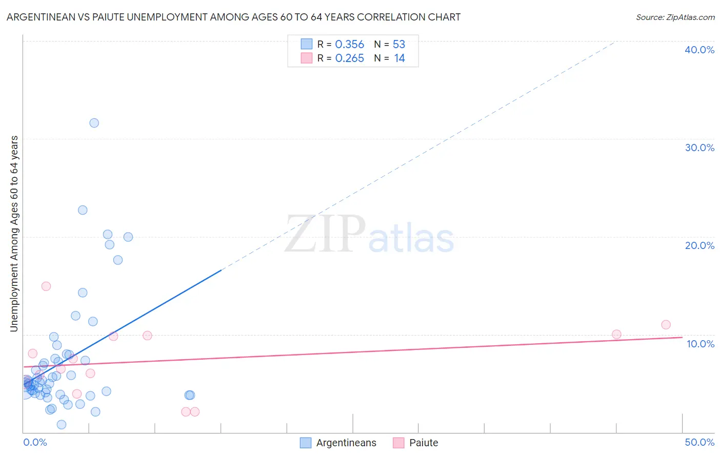 Argentinean vs Paiute Unemployment Among Ages 60 to 64 years