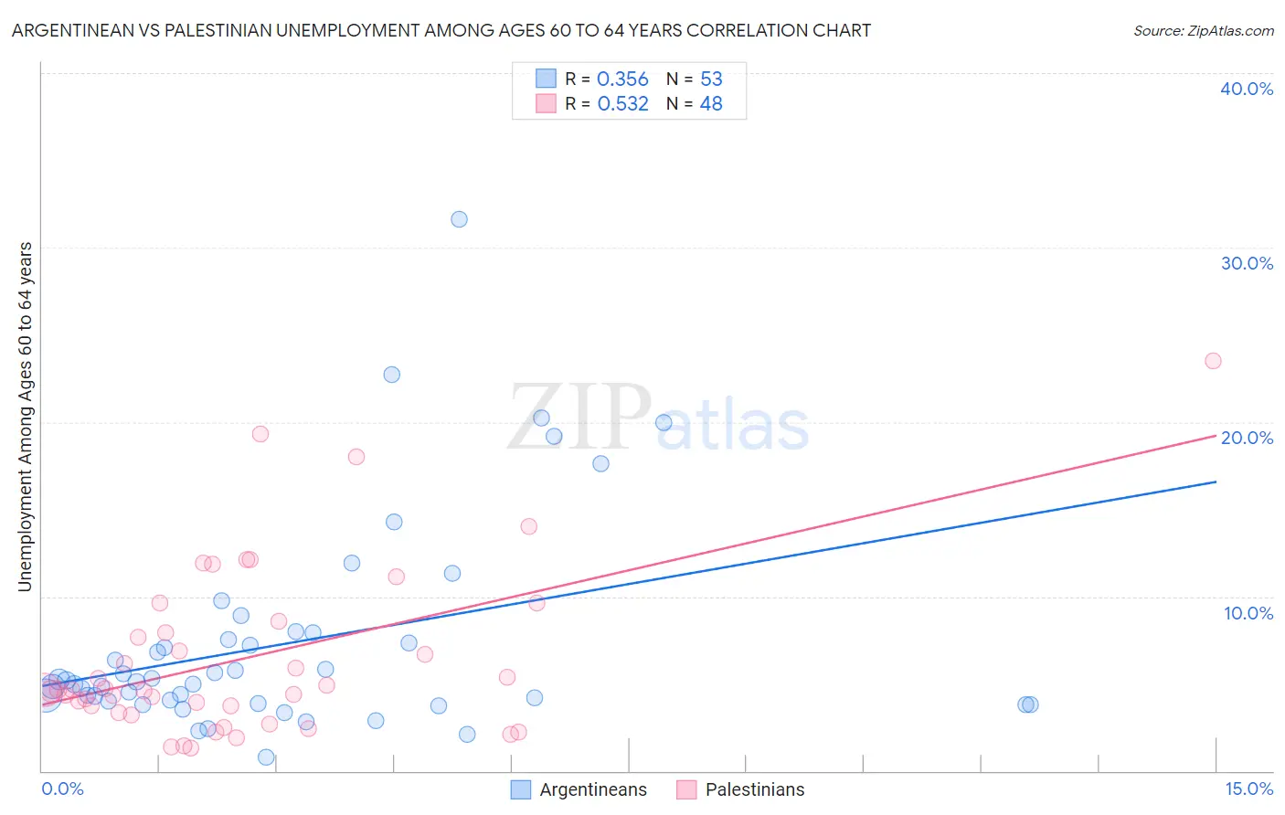 Argentinean vs Palestinian Unemployment Among Ages 60 to 64 years