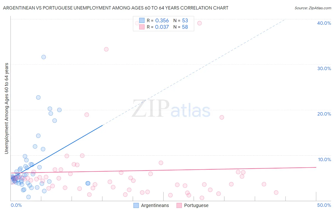 Argentinean vs Portuguese Unemployment Among Ages 60 to 64 years