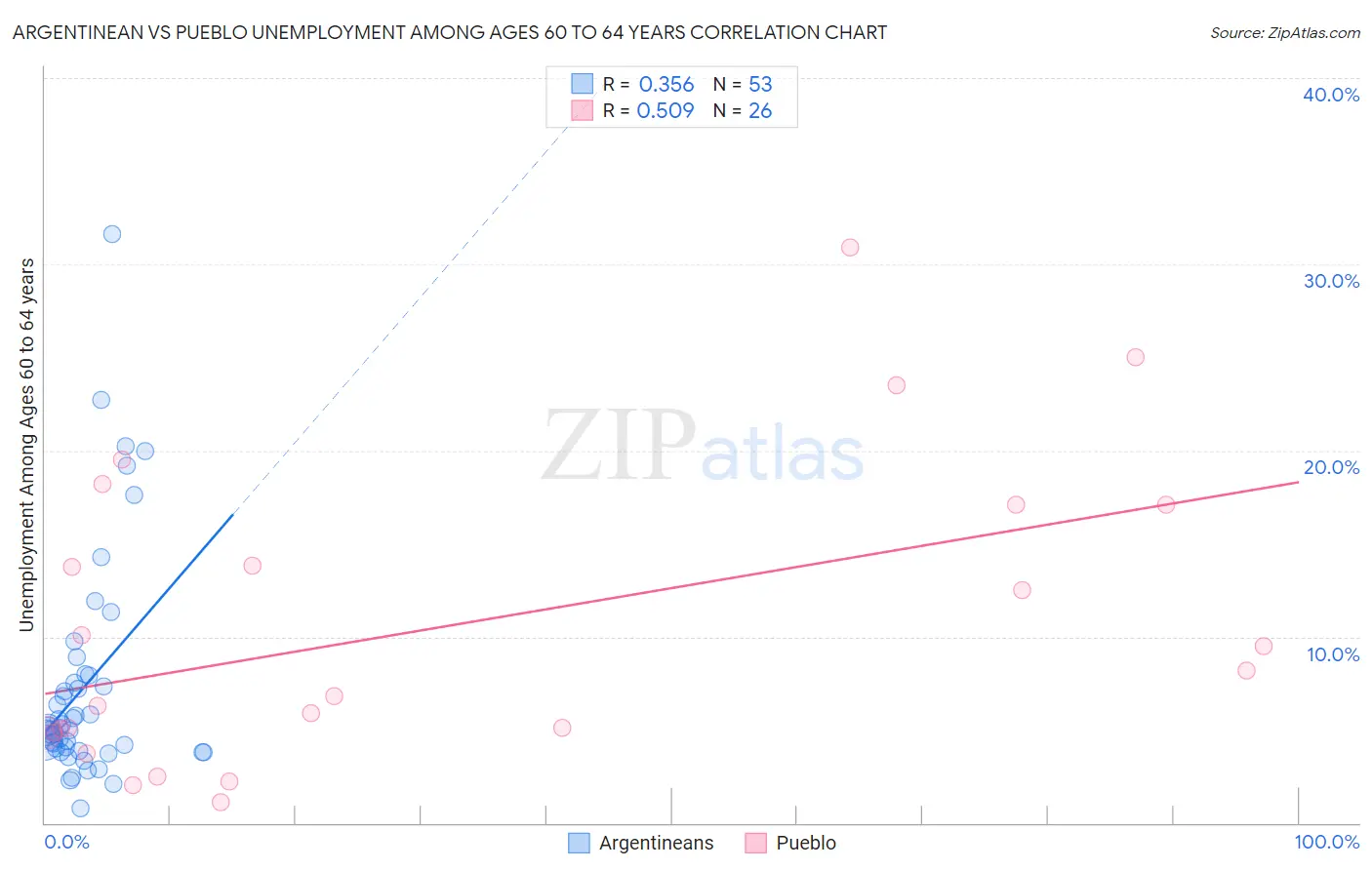 Argentinean vs Pueblo Unemployment Among Ages 60 to 64 years