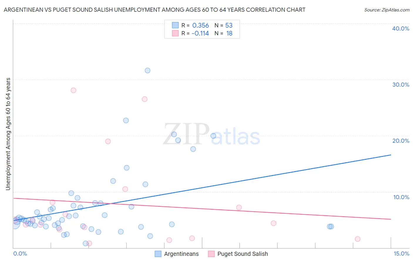 Argentinean vs Puget Sound Salish Unemployment Among Ages 60 to 64 years
