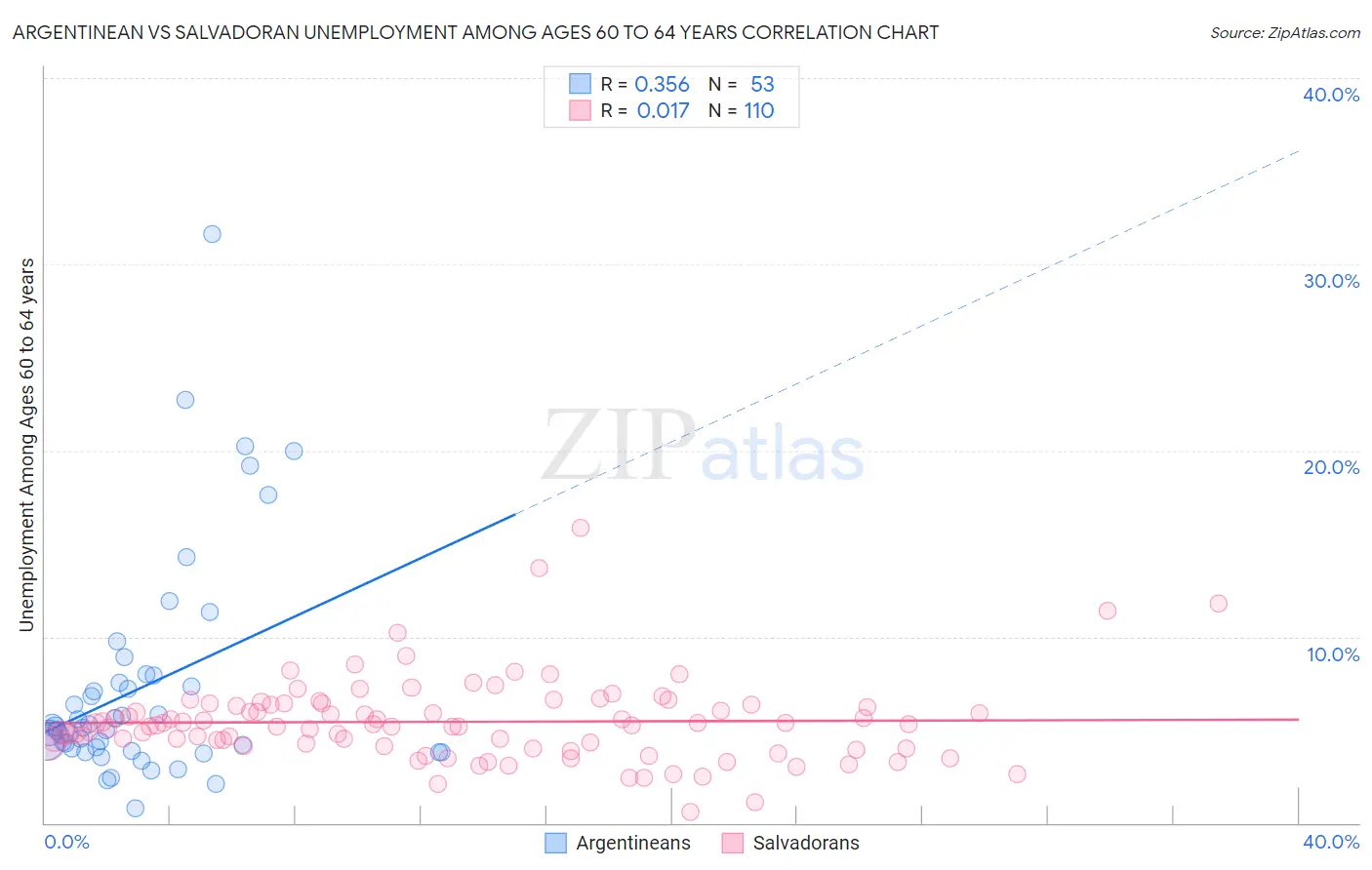 Argentinean vs Salvadoran Unemployment Among Ages 60 to 64 years