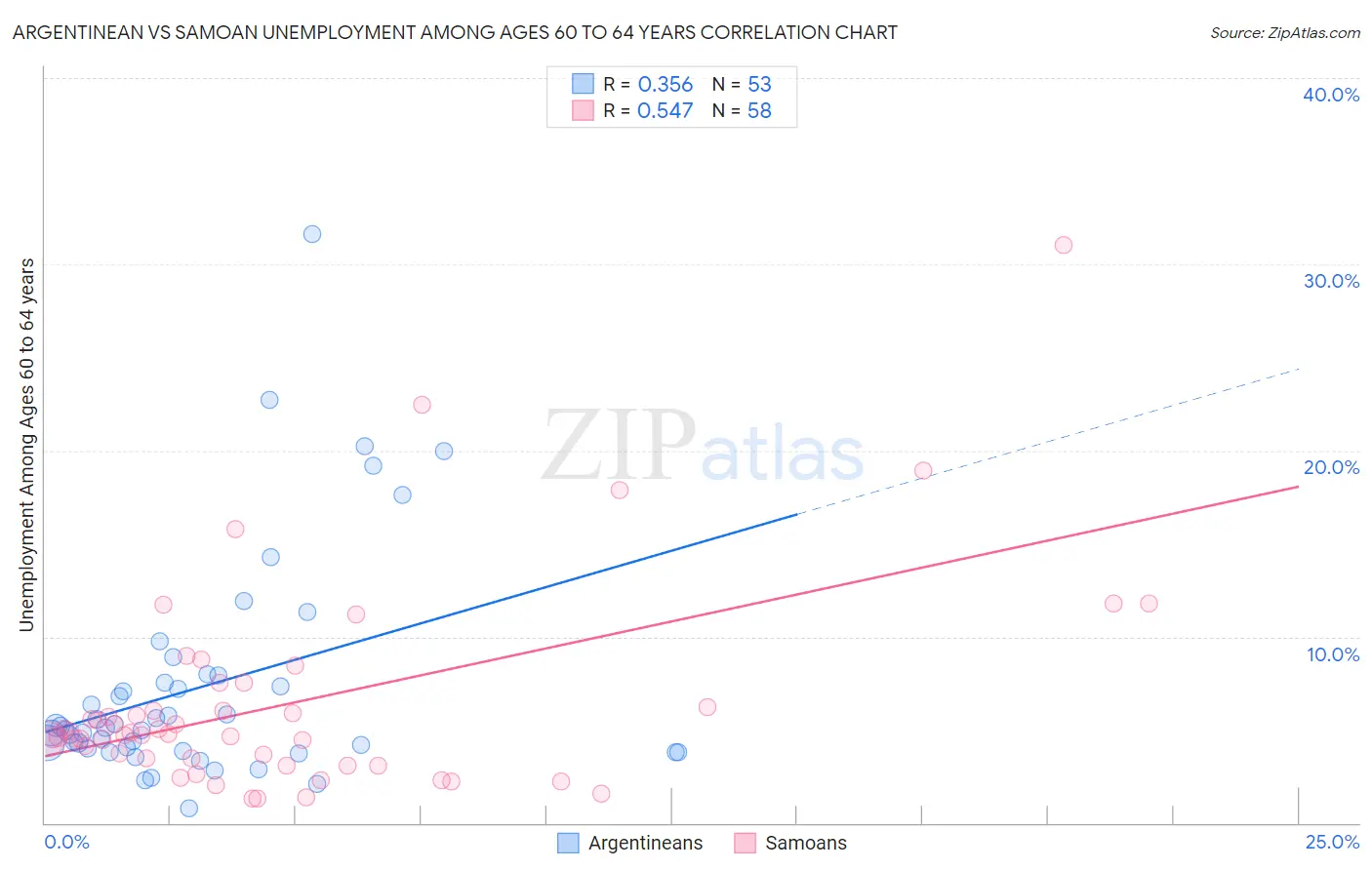 Argentinean vs Samoan Unemployment Among Ages 60 to 64 years