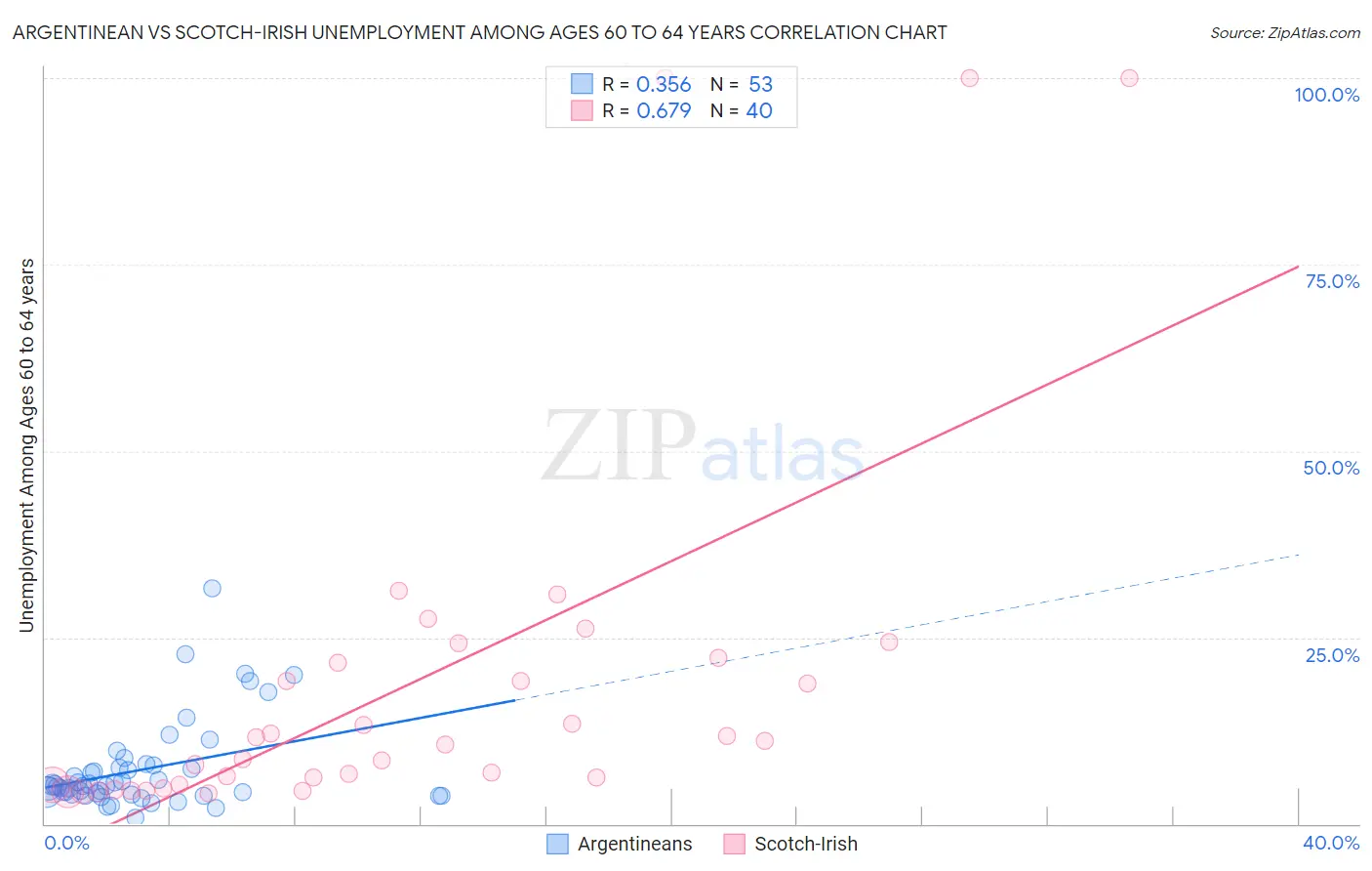 Argentinean vs Scotch-Irish Unemployment Among Ages 60 to 64 years