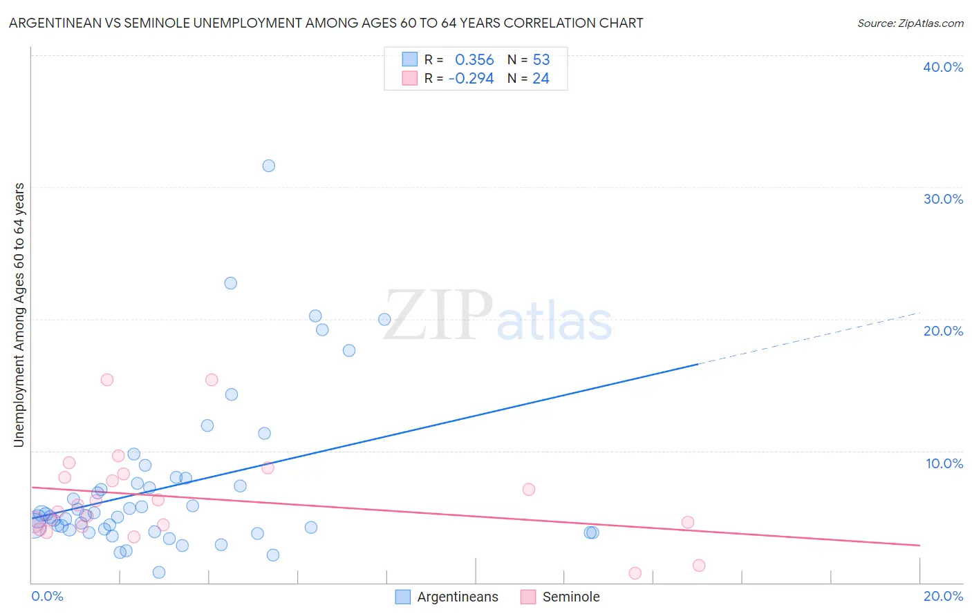 Argentinean vs Seminole Unemployment Among Ages 60 to 64 years